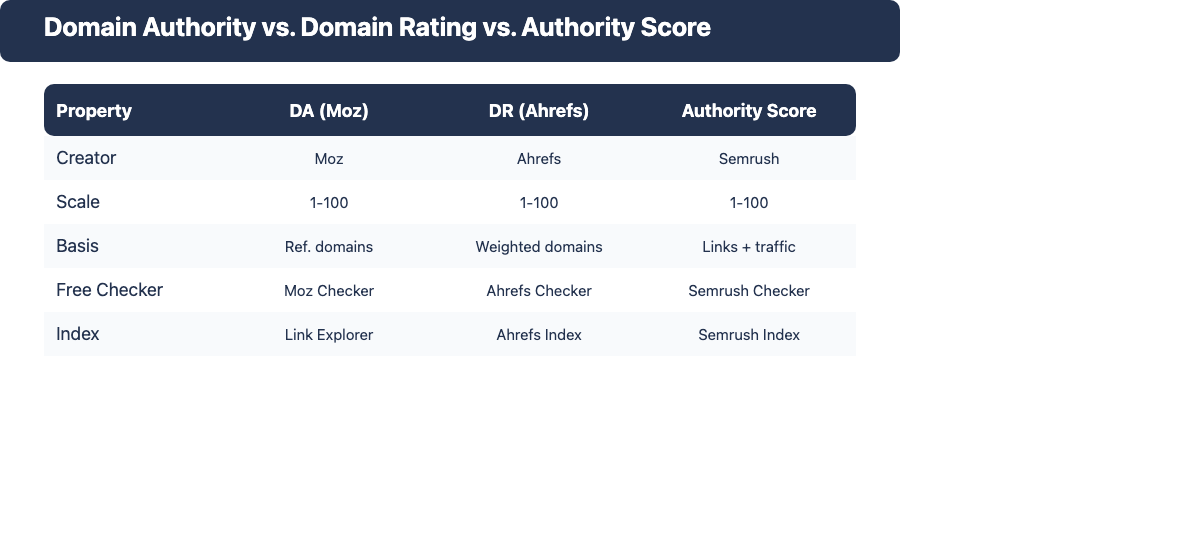 Comparison: Domain Authority vs. Domain Rating vs. Authority Score