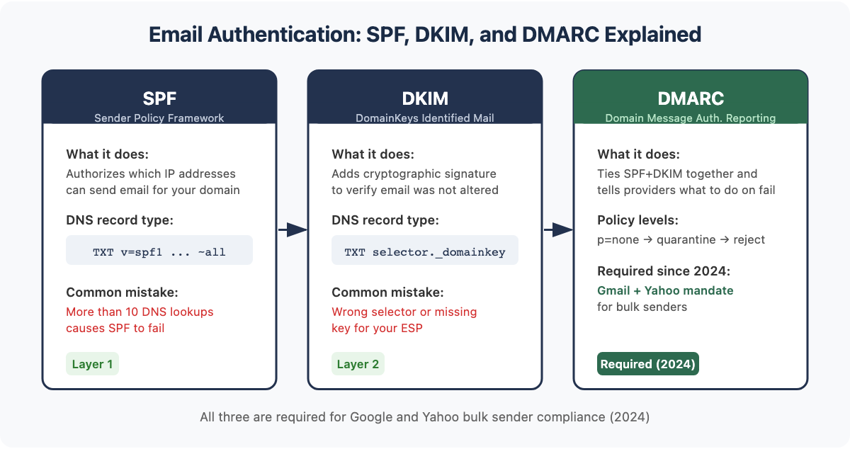 Email authentication infographic showing SPF, DKIM, and DMARC — how each layer works and what it protects against