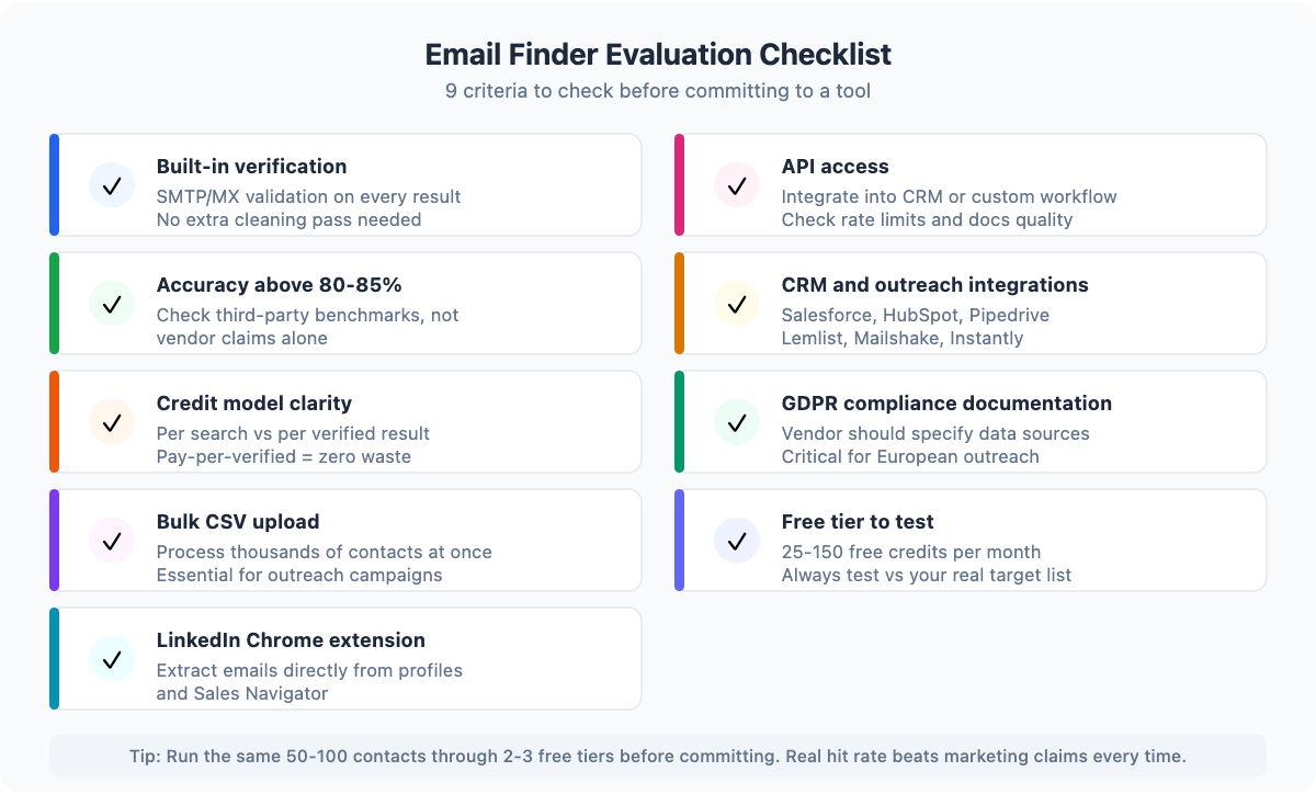 Email finder evaluation checklist: 9 criteria to assess before choosing a tool
