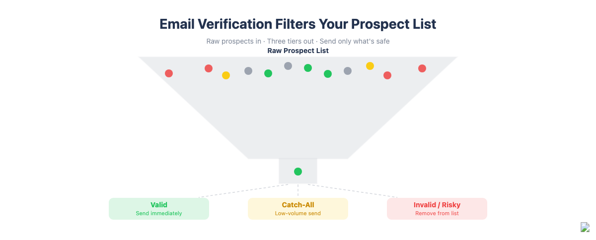 Funnel diagram showing email list filtering: raw prospects enter the top and are sorted into Valid, Catch-All, and Invalid/Risky tiers
