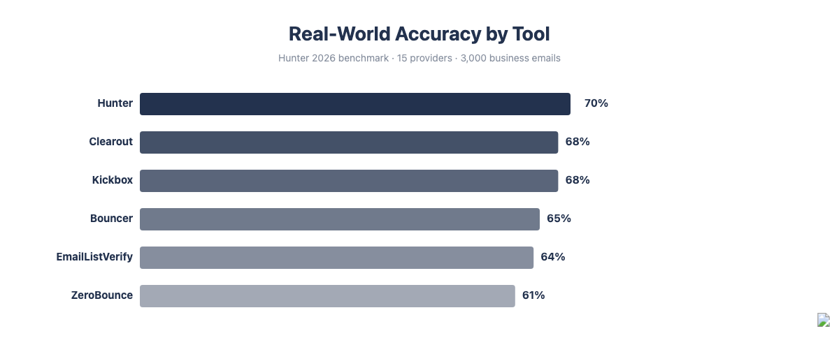 Horizontal bar chart comparing email verifier accuracy: Hunter 70%, Clearout 68%, Kickbox 68%, Bouncer 65%, EmailListVerify 64%, ZeroBounce 61%