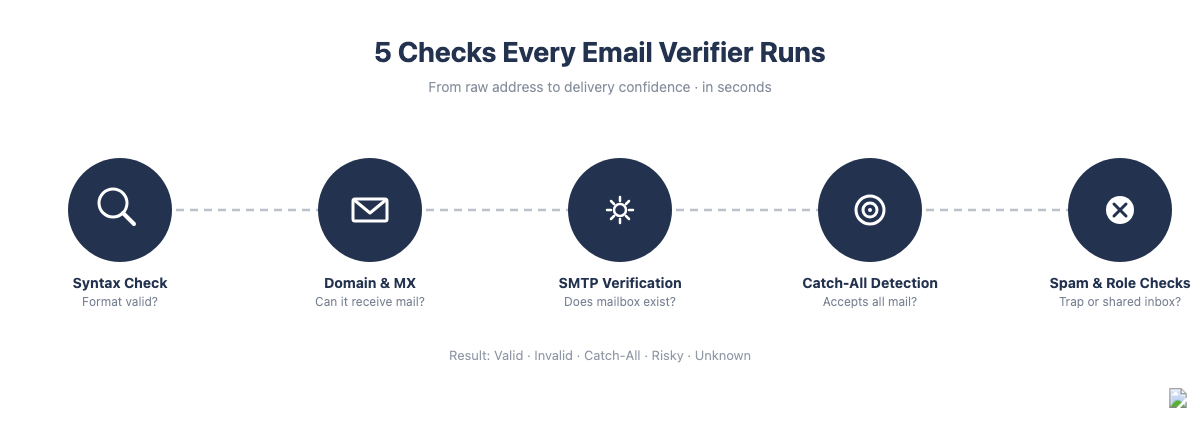 Diagram showing 5 email verification steps: syntax check, domain MX check, SMTP verification, catch-all detection, spam trap screening