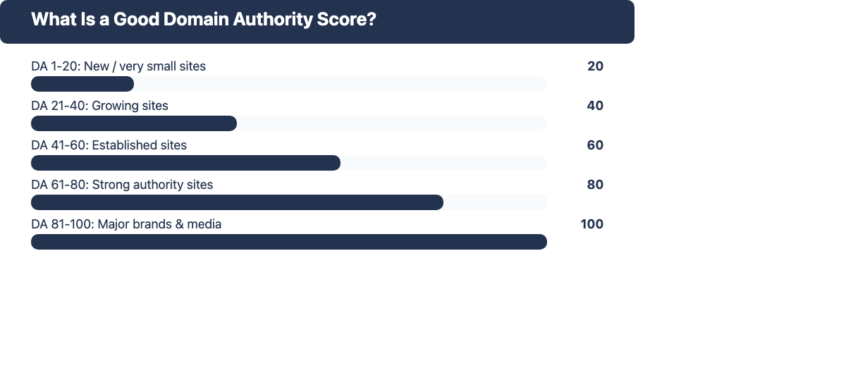Domain Authority score ranges: what a good DA score looks like