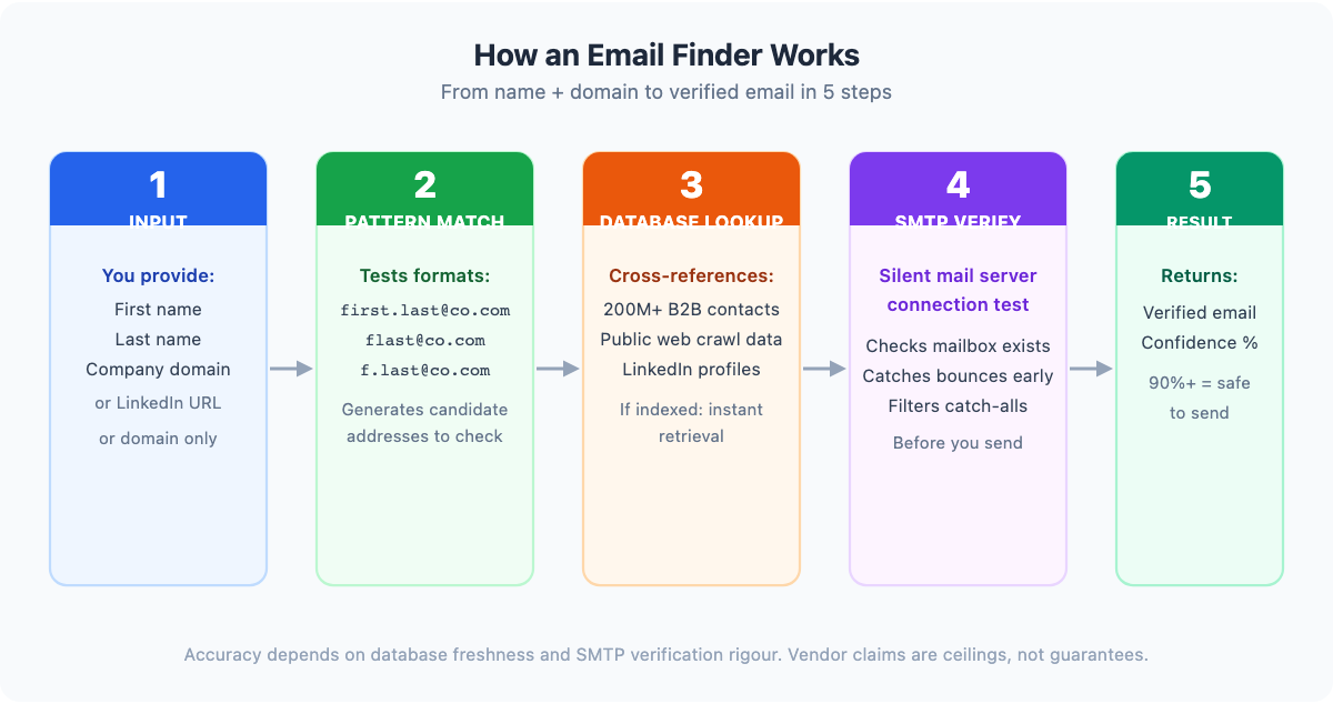 How email finders work: 5-step process from input to verified address