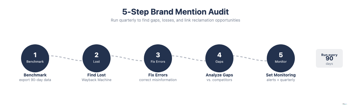 Ablauf: How to Audit Your Brand Mentions