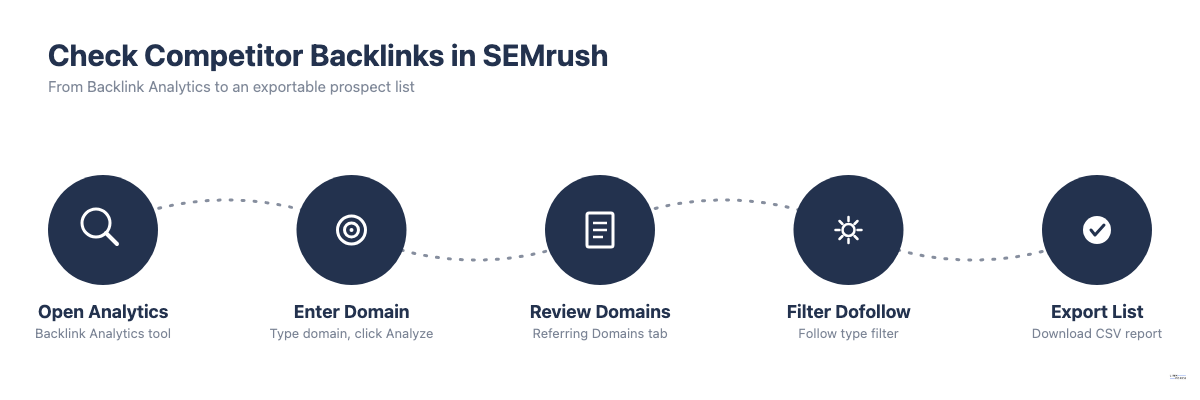 5-step process to find competitor backlinks in SEMrush Backlink Analytics
