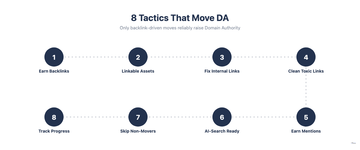 8 tactics that actually move your Domain Authority score