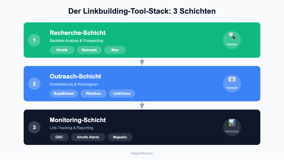 Der Linkbuilding-Tool-Stack: 3 Schichten mit Recherche-, Outreach- und Monitoring-Schicht