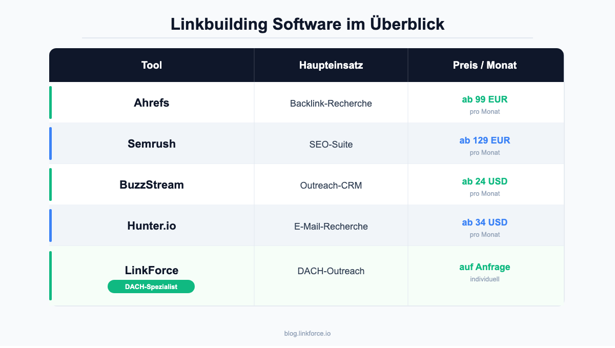 Linkbuilding Software im Überblick: Ahrefs, Semrush, BuzzStream, Hunter.io und LinkForce mit Preisen