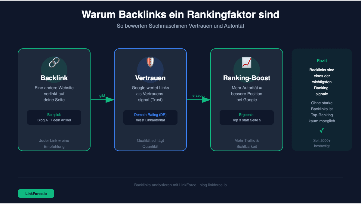 Infografik: Warum Backlinks ein Rankingfaktor sind - Fluss von Backlink über Vertrauen zum Ranking-Boost