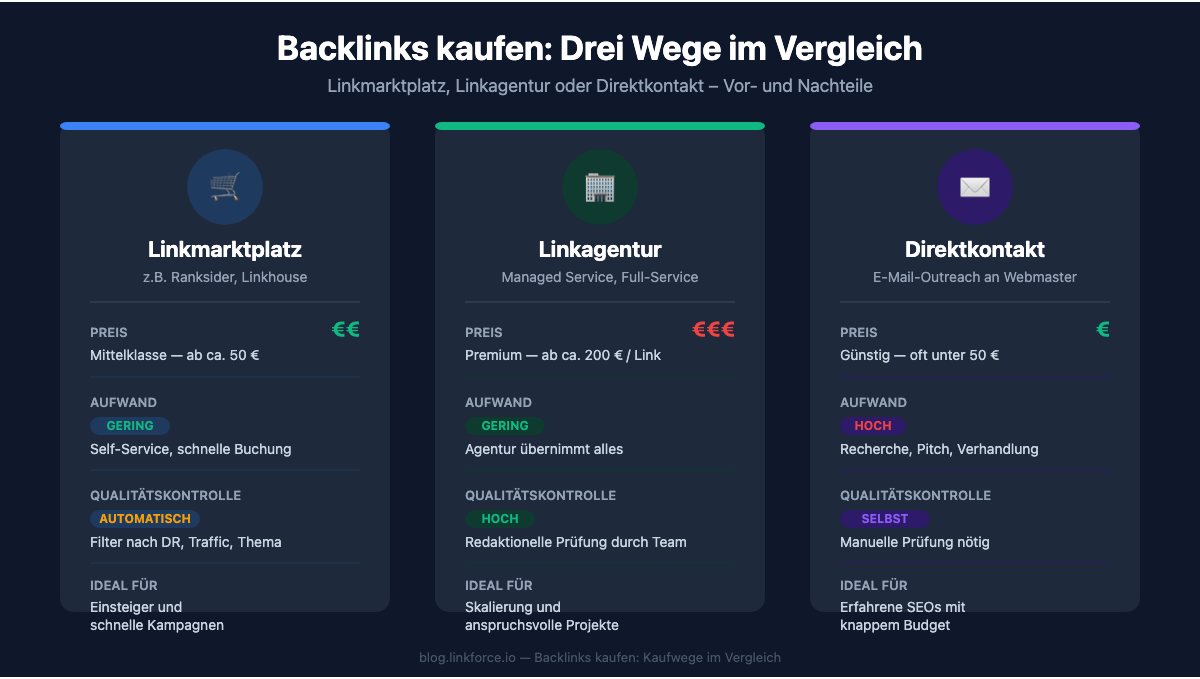 Backlinks kaufen: Drei Wege im Vergleich - Linkmarktplatz, Linkagentur und Direktkontakt nach Preis, Aufwand und Qualitätskontrolle