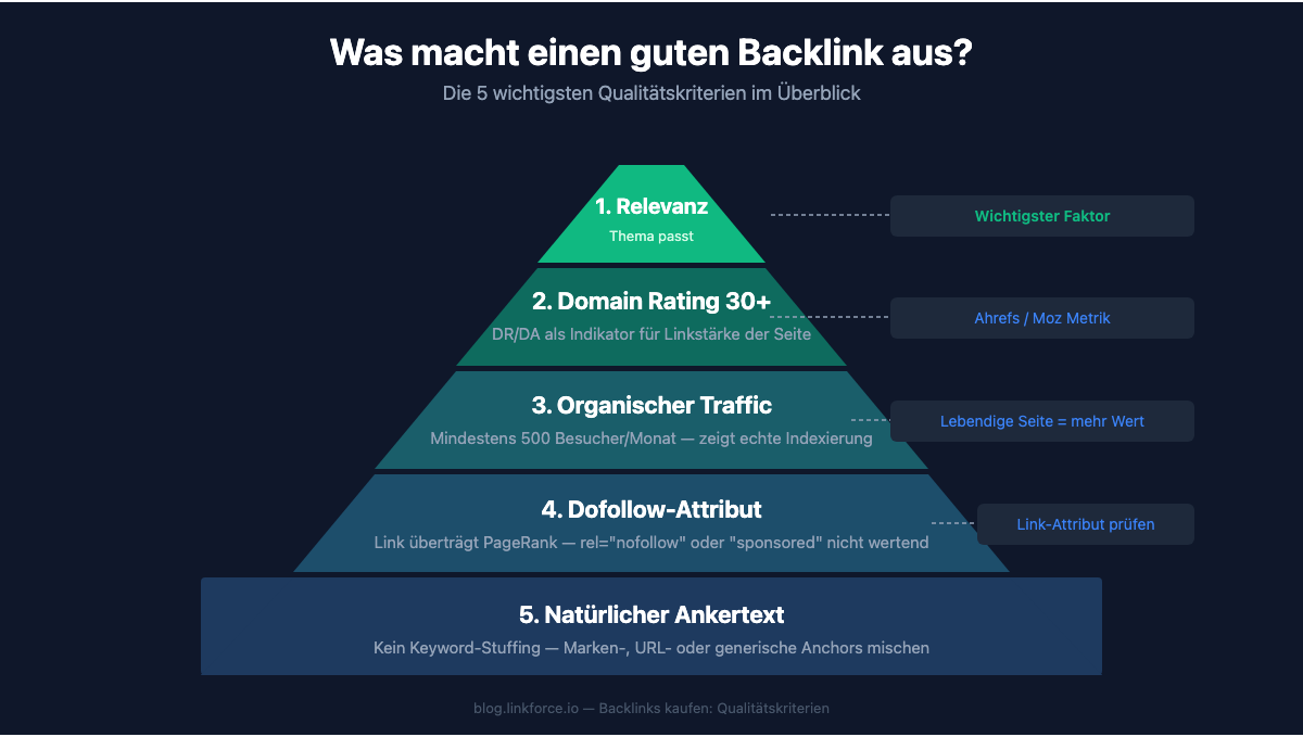 Qualitätskriterien-Pyramide: Was macht einen guten Backlink aus? Die 5 wichtigsten Kriterien von Relevanz bis natürlichem Ankertext