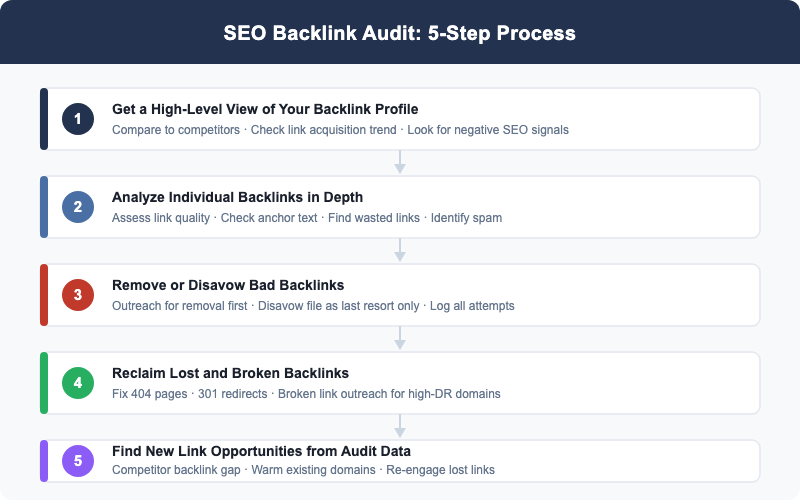 SEO Backlink Audit 5-step process flowchart showing high-level view, individual link analysis, removal and disavowal, link reclamation and new opportunities