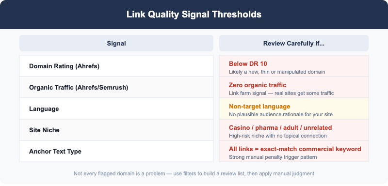 Link quality signal thresholds for backlink audits: Domain Rating, organic traffic, language, niche and anchor text