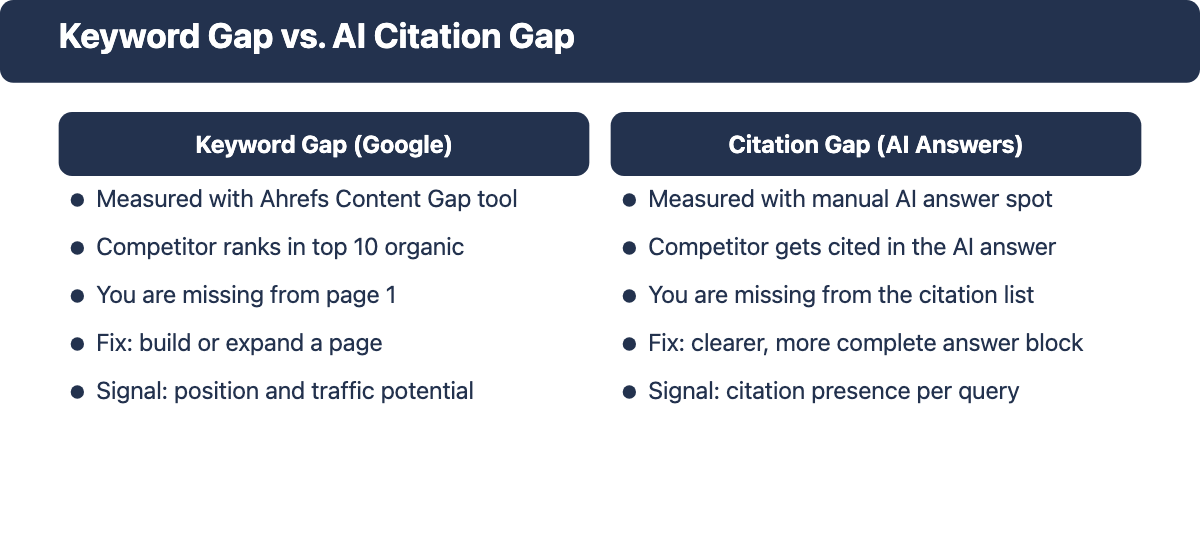 Comparison of classic Google keyword gap analysis and AI citation gap analysis
