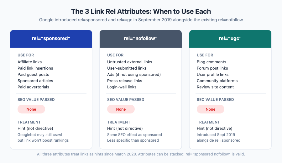 Comparison chart showing when to use rel=sponsored vs rel=nofollow vs rel=ugc link attributes