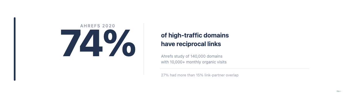 74% of high-traffic domains have reciprocal links according to Ahrefs 2020 study of 140,000 domains