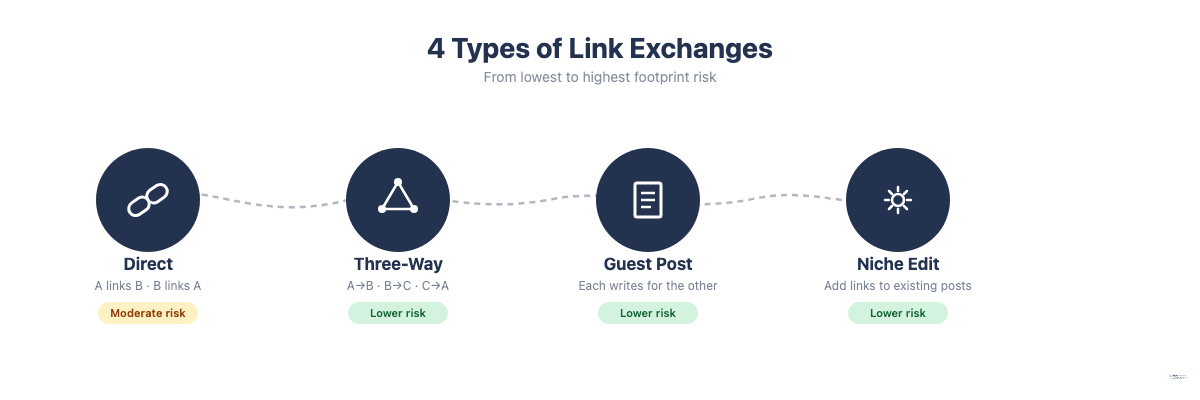 The four types of link exchanges: Direct, Three-Way, Guest Post, and Niche Edit