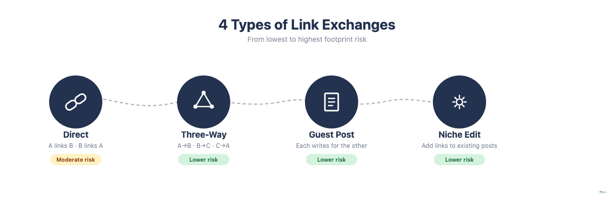 The four types of link exchanges: Direct, Three-Way, Guest Post, and Niche Edit