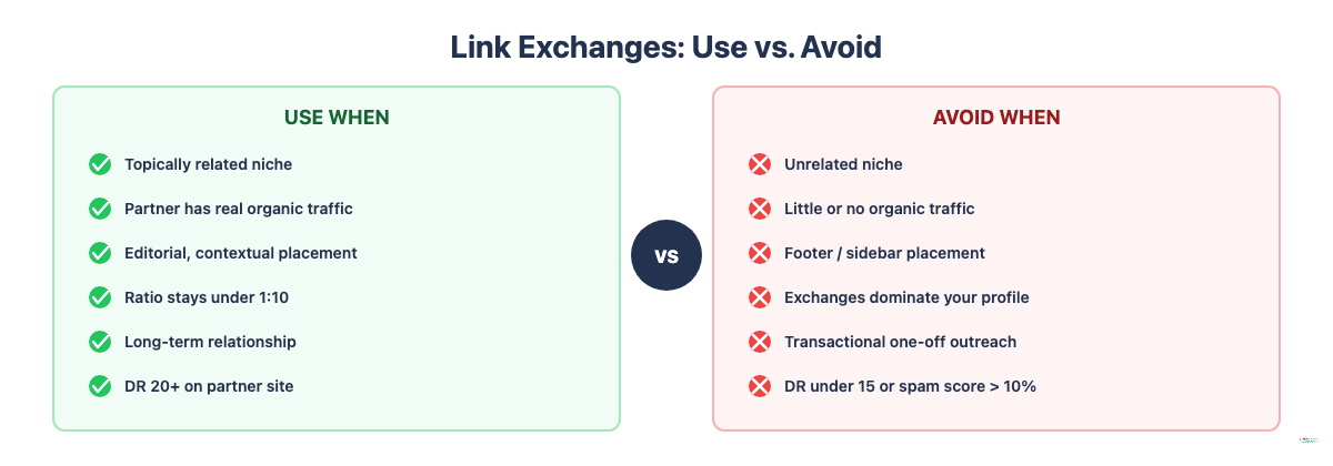 When to use link exchanges vs when to avoid them: green checkmarks for use cases, red X marks for avoid cases