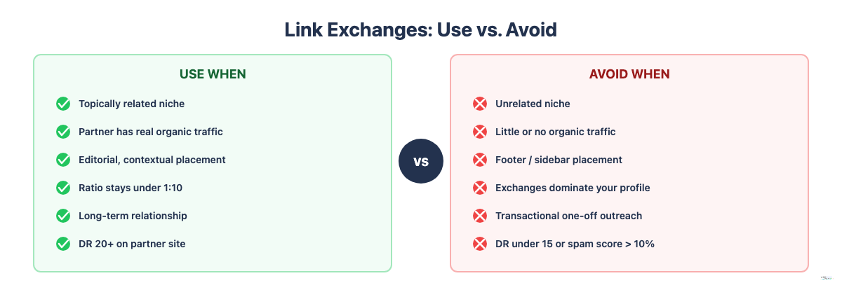 When to use link exchanges vs when to avoid them: green checkmarks for use cases, red X marks for avoid cases