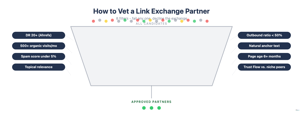 Vetting funnel for link exchange partners showing 8 filters: DR, traffic, spam score, topical relevance, outbound ratio, anchor text, page age, and Trust Flow