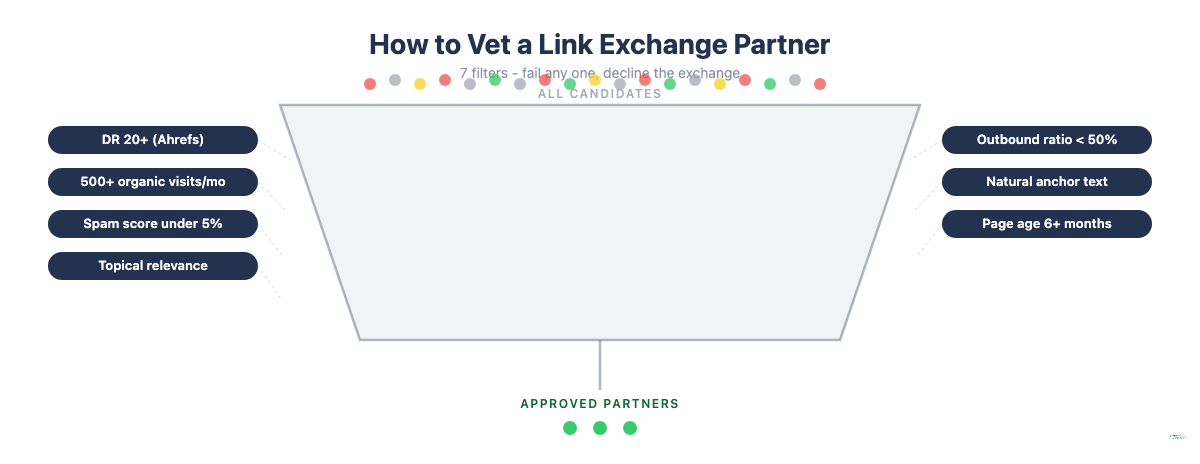 Vetting funnel for link exchange partners showing 7 filters: DR, traffic, spam score, topical relevance, outbound ratio, anchor text, and page age