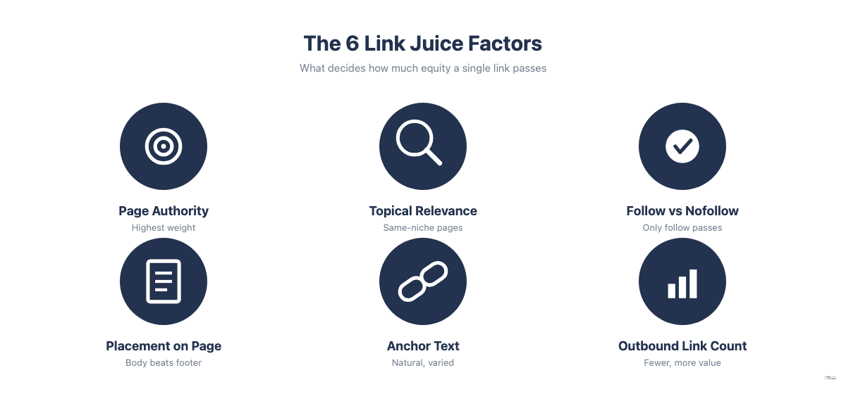 Icon grid showing the six factors that determine how much link juice a link passes