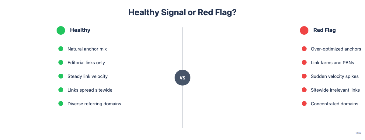 Side-by-side comparison of healthy link profile signals against common red flags