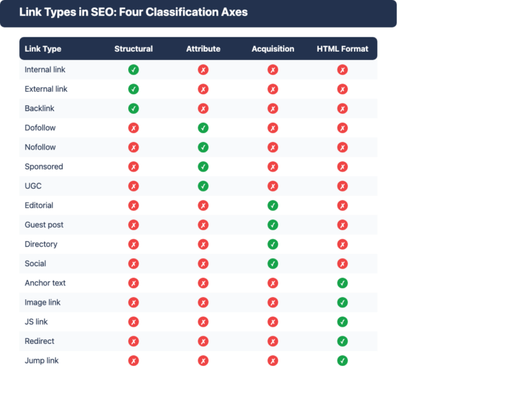 Types of Links in SEO: The Complete Taxonomy – blog.linkforce.io