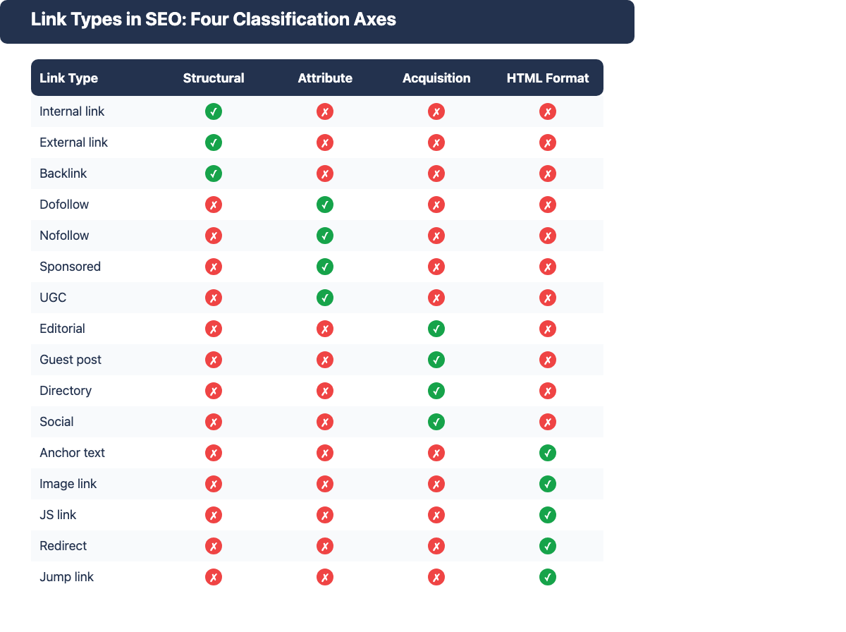 Infographic showing the four classification axes for link types in SEO: structural, attribute, acquisition, HTML format