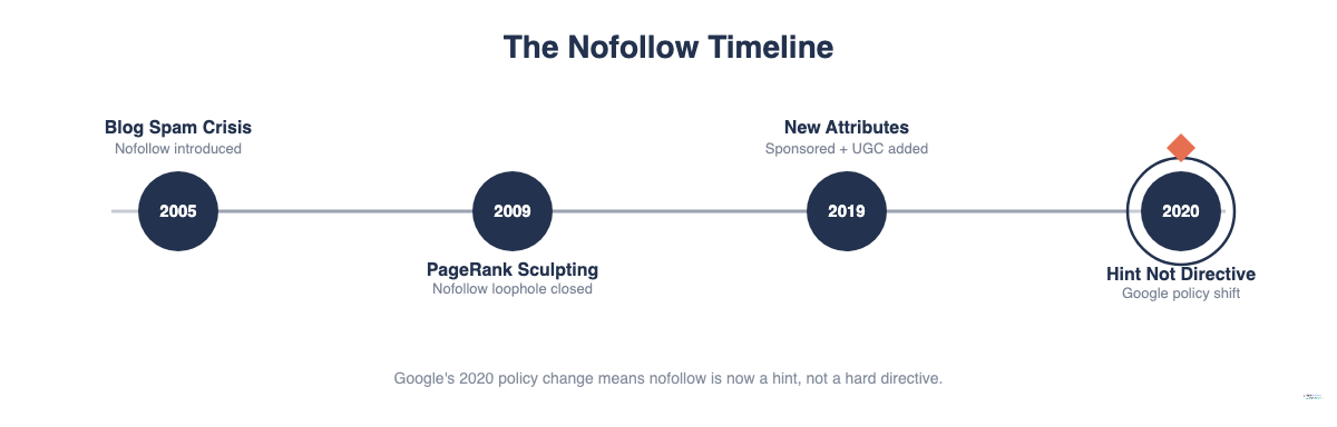 Timeline of Google's nofollow policy evolution from 2005 to 2020, from hard directive to flexible hint