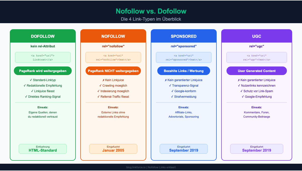Nofollow vs. Dofollow: Die 4 Link-Typen im Überblick – dofollow, nofollow, sponsored und ugc im Vergleich