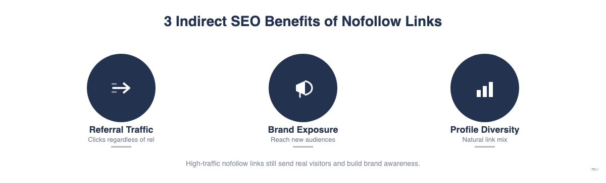 Three indirect SEO benefits of nofollow links: referral traffic, brand exposure, and backlink profile diversity