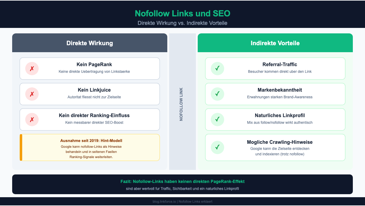 Nofollow Links und SEO: Direkte Wirkung vs. indirekte Vorteile wie Referral-Traffic, Markenbekanntheit und natürliches Linkprofil