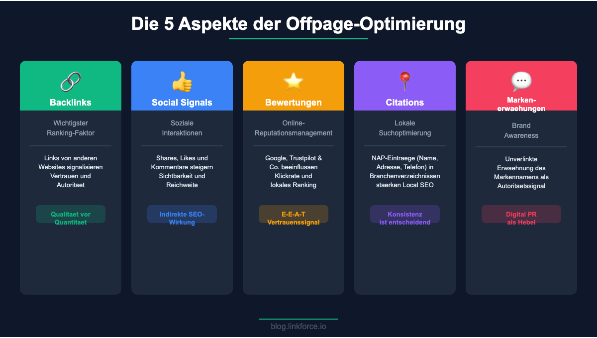 Die 5 Aspekte der Offpage-Optimierung: Backlinks, Social Signals, Bewertungen, Citations und Markenerwaehnungen