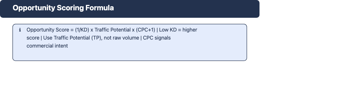 Content gap opportunity scoring formula: (1/KD) x Traffic Potential x (CPC+1)