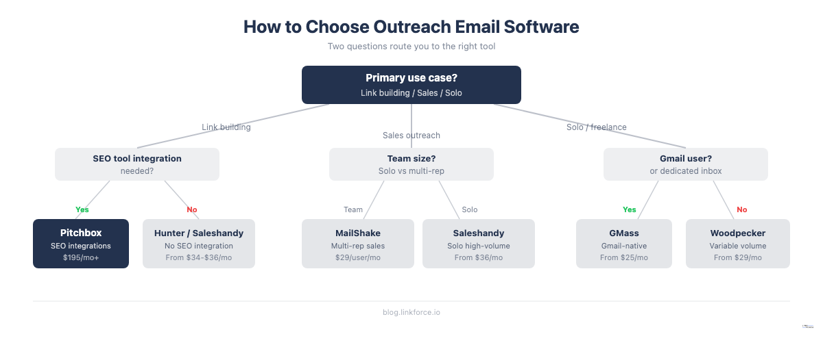 Decision tree for choosing outreach email software by use case: link building, sales, or solopreneur
