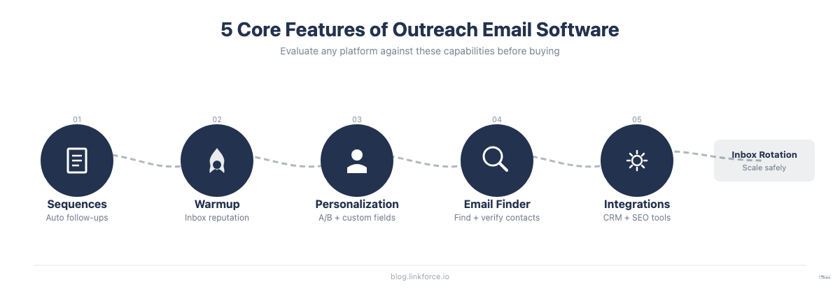 Key features to evaluate in outreach email software: sequences, warmup, personalization, email finder, CRM integration