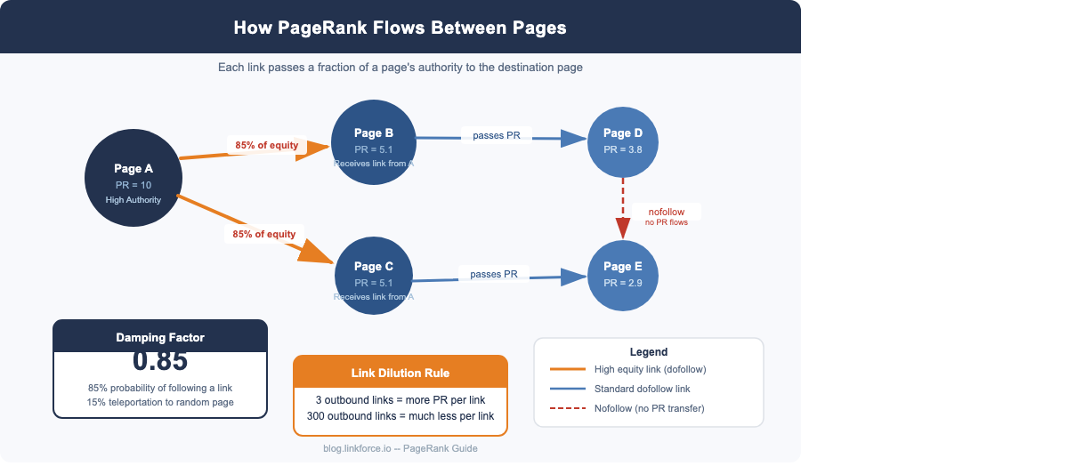 Ablauf: PageRank-Fluss zwischen verlinkten Seiten mit Damping Factor 0.85