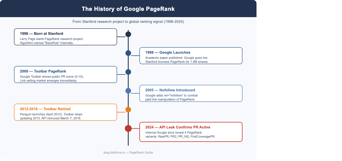 Zeitleiste: Geschichte des Google PageRank von 1996 bis 2024