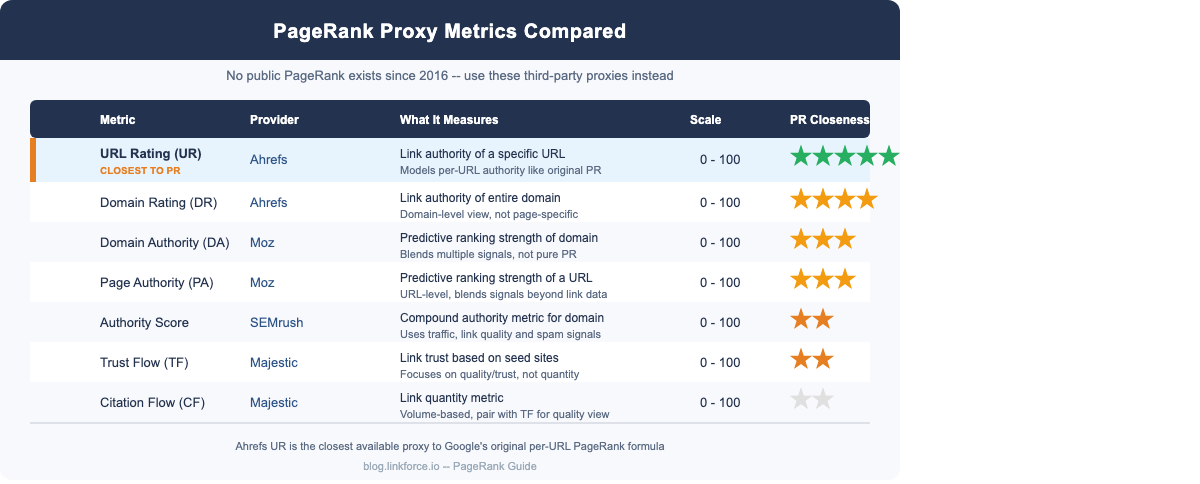 Tabelle: PageRank-Proxy-Metriken im Vergleich
