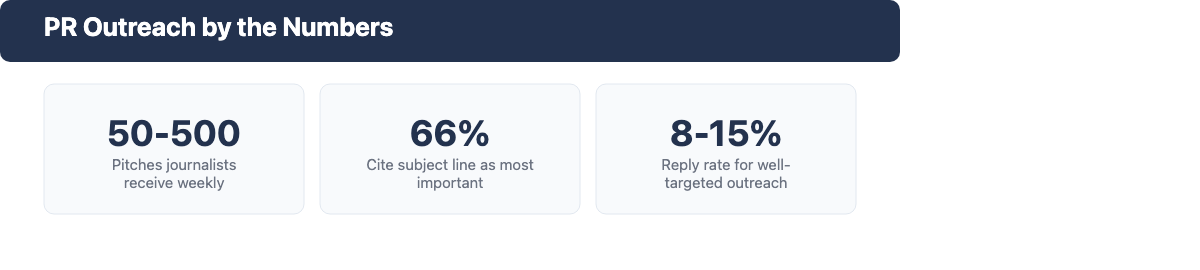 PR Outreach by the Numbers: 50-500 pitches/week, 66% cite subject line, 8-15% reply rate
