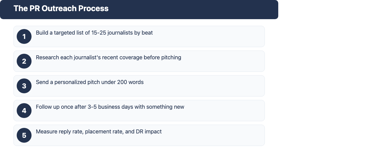 The PR Outreach Process: 5 steps from building a media list to measuring results