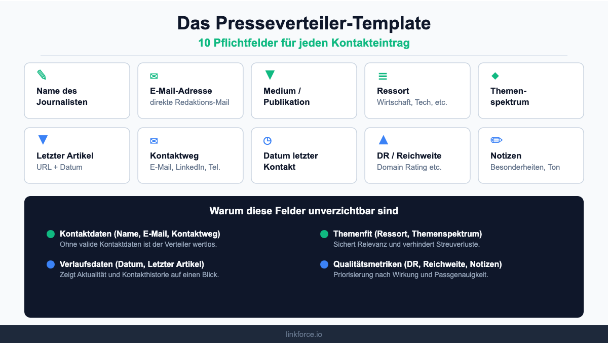 Das Presseverteiler-Template mit 10 Pflichtfeldern für jeden Kontakteintrag