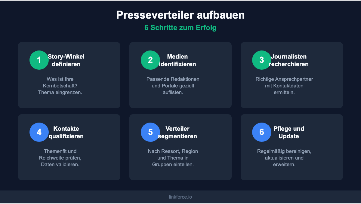 Presseverteiler aufbauen: 6 Schritte zum Erfolg als Prozessdiagramm