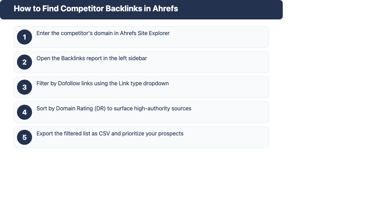 5-step process to find competitor backlinks in Ahrefs Site Explorer