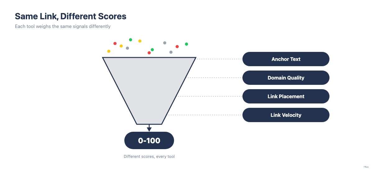 Funnel diagram showing anchor text, domain quality, link placement and link velocity feeding into a 0-100 toxicity score