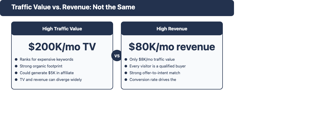 Side-by-side comparison illustrating that high traffic value does not equal high revenue