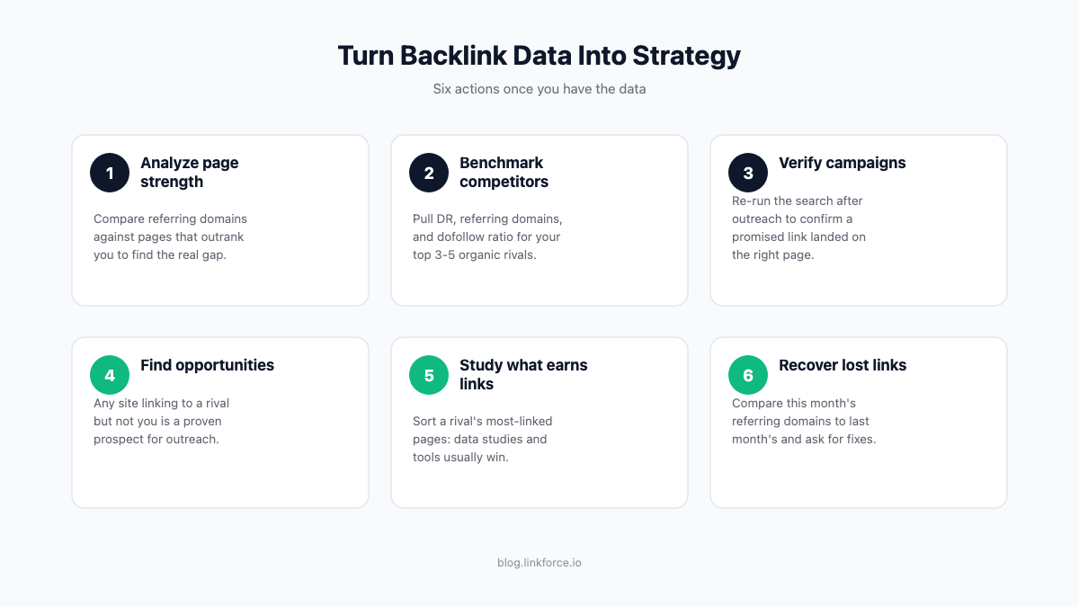 Checklist of six actions to take with backlink data: analyze page strength, benchmark competitors, verify campaigns, find opportunities, study what earns links, recover lost links